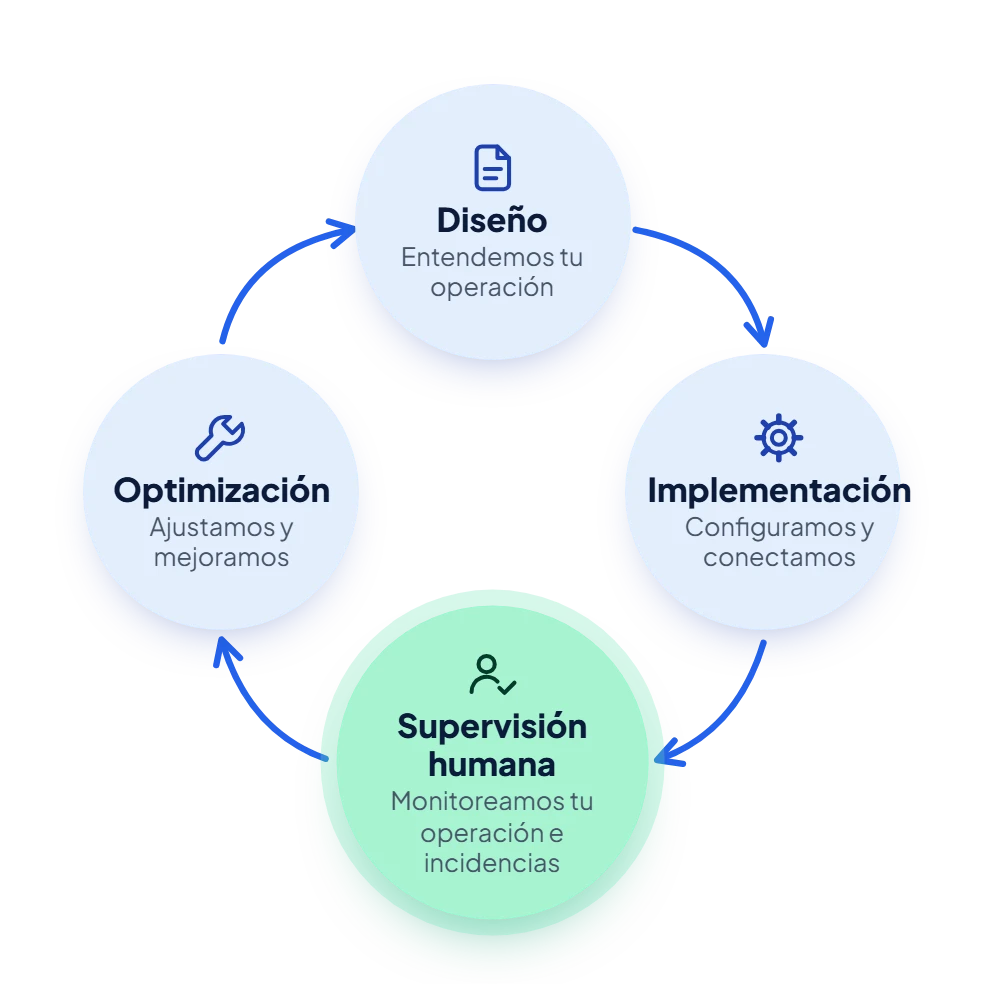 Ciclo continuo: diseño, implementación, supervisión humana y optimización.