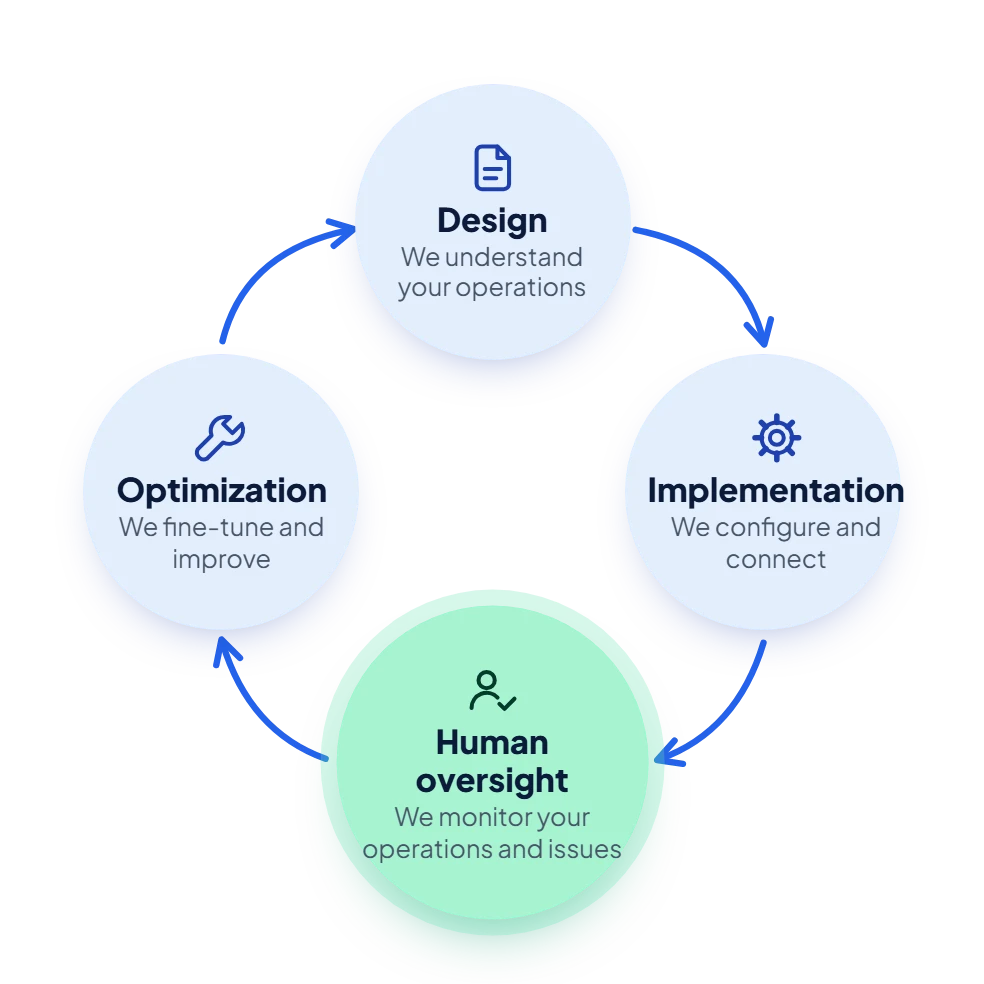 Continuous cycle: design, implementation, human oversight and optimization.