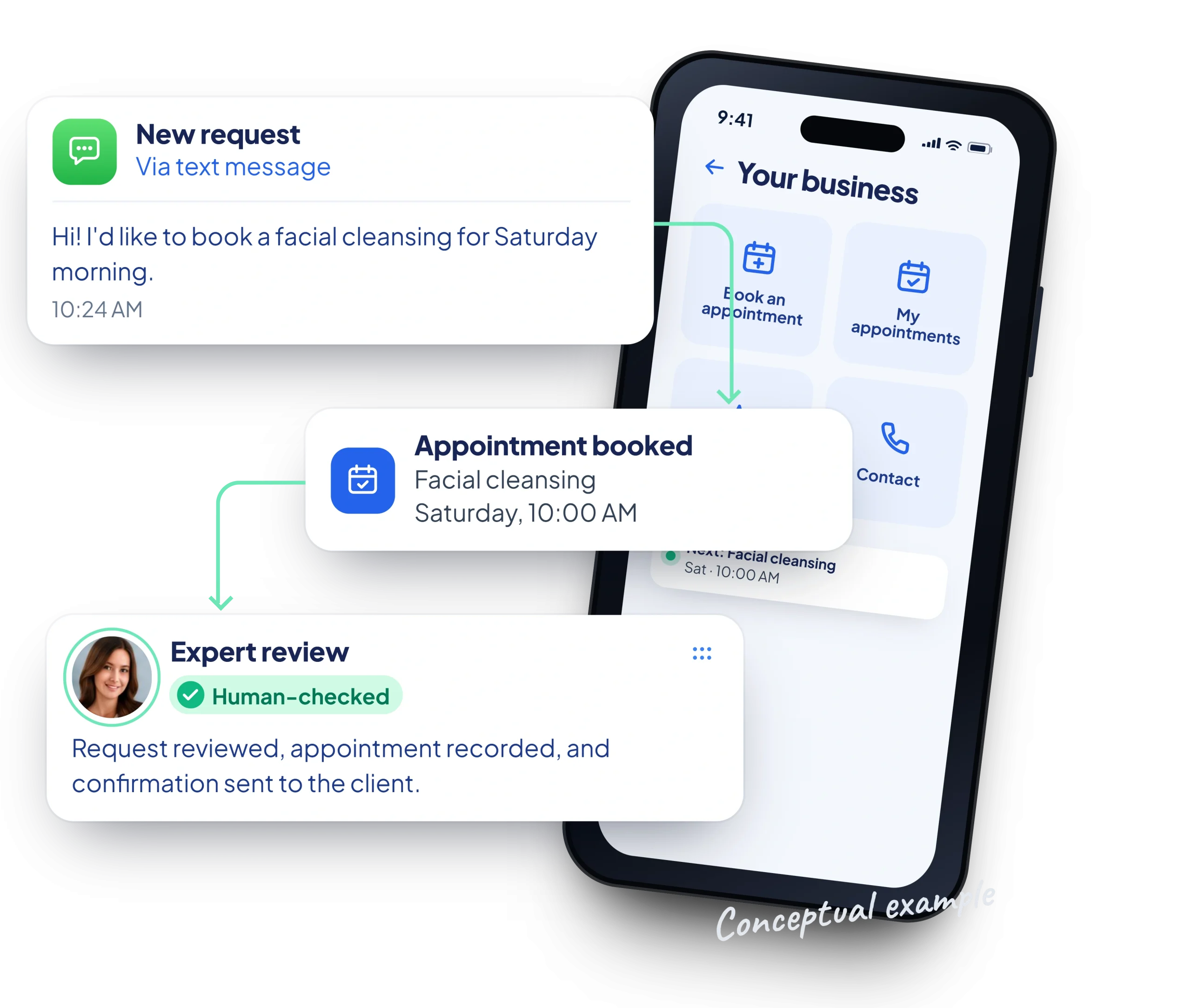 Conceptual example: a text message request becomes a booked appointment in the business app, and an expert confirms that every step worked.